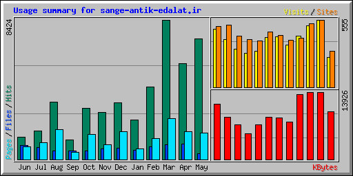 Usage summary for sange-antik-edalat.ir